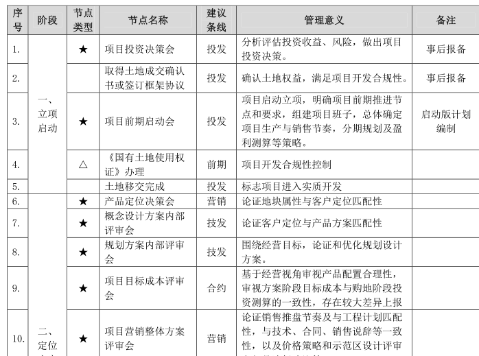 项目全景资料下载-绿地集团房地产开发项目全景计划运营管理办法