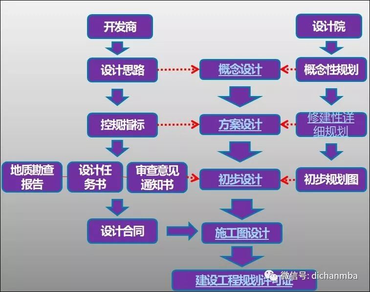 （全套）房地产开发项目设计流程！_7