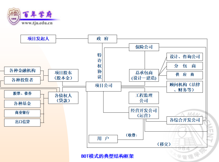 工程项目管理模式和发展趋势（共139页）-BOT模式的典型结构框架