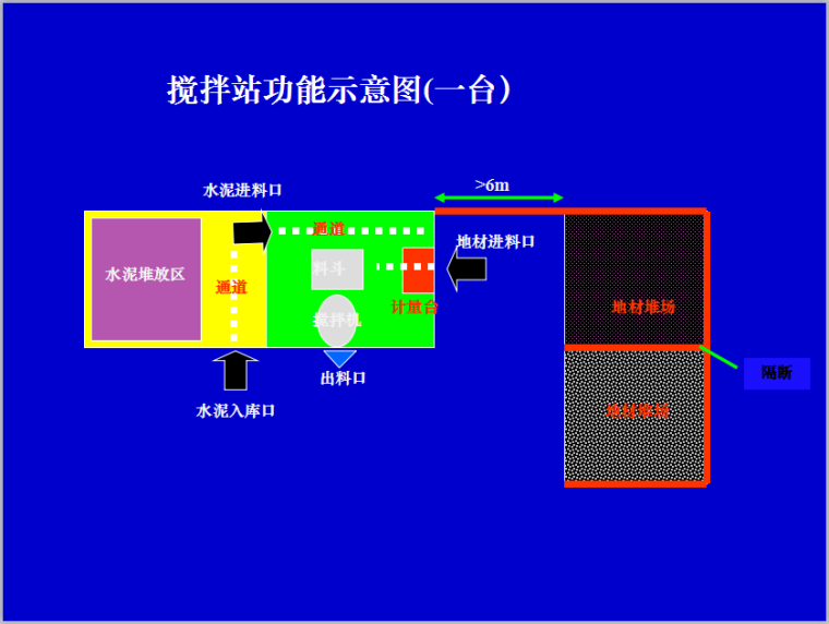 砌体工程施工工艺交底（82页，图片丰富）-搅拌站功能示意图