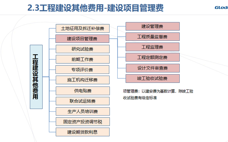 广联达公路计价产品软件操作-建设项目管理费