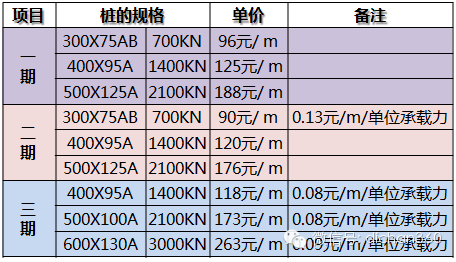 想做好成本管控？先学学万科结构成本控制的那些限额数据！_3