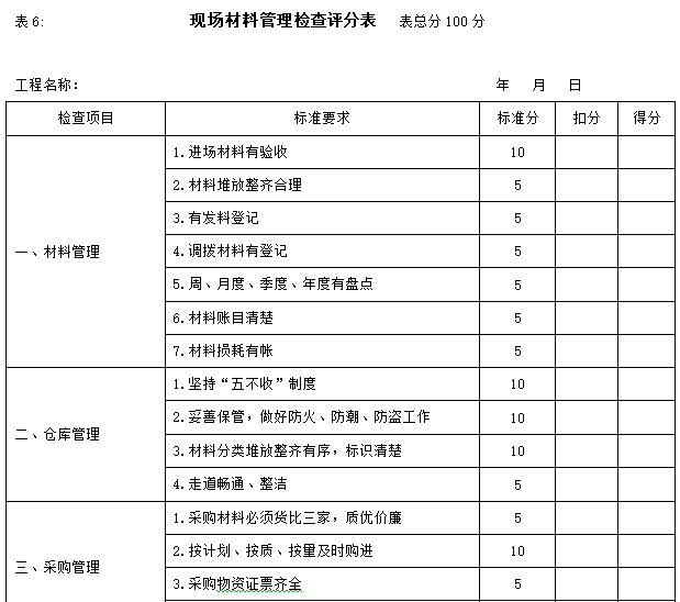 装饰工程施工现场管理规定实施办法（多表）-现场材料管理检查评分表