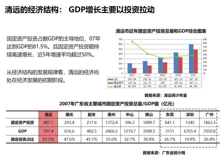 房地产项目工程前期策划概念-清远的经济结构