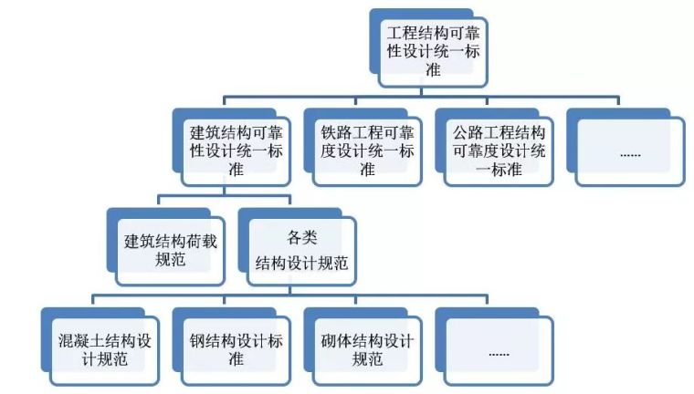 说说《建筑统标》的分项系数_2