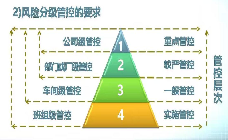 建设工程分级资料下载-风险分级管控及隐患排查治理体系建设培训材料