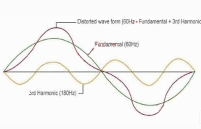 谐波电流危害资料下载-电力电子系统谐波的排查及谐波滤波装置应用