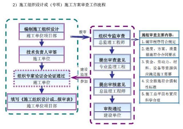 [成都]大型市政桥梁工程监理规划（202页，图文丰富）-施工组织设计或（专项）施工方案审查工作流程