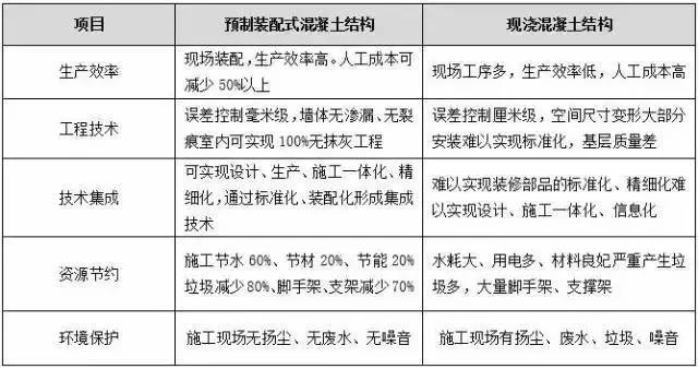 中国装配式建筑发展现状资料下载-国内外装配式建筑发展现状