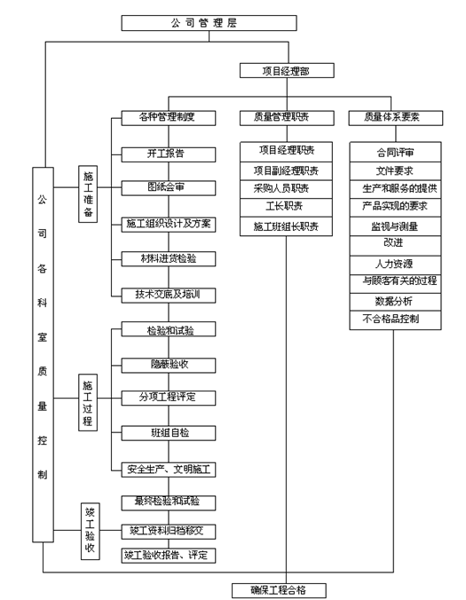 [辽宁]河道生态环境修复施工组织设计（两岸景观新建和修复）-工程质量保证体系图