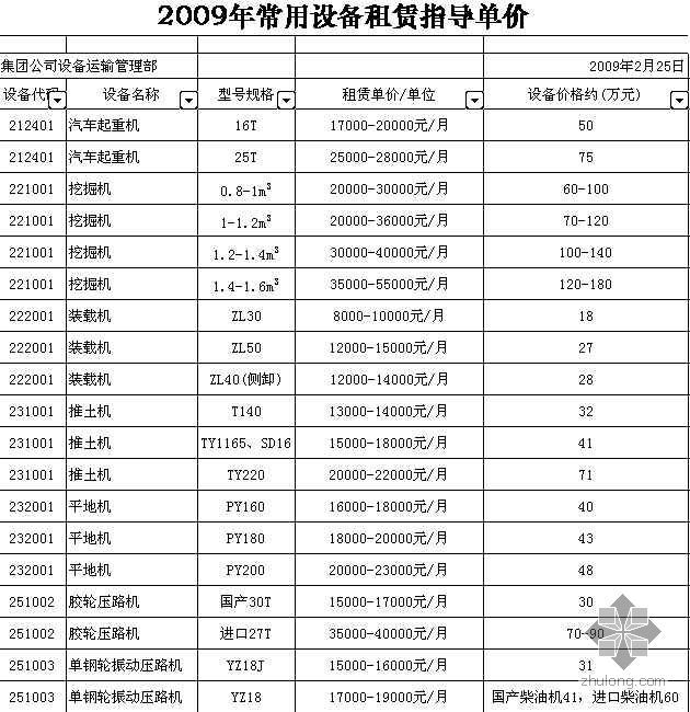 广州劳务分包指导价资料下载-2009年常用设备租赁指导价信息