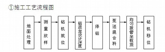 cfg桩设计桩长资料下载-[江苏]城际铁路车站长螺旋钻孔灌注桩试桩施工方案