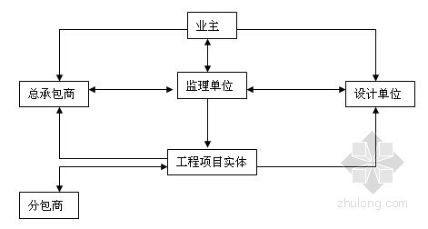 [江苏]知名企业工业厂房工程监理大纲（540页 流程图丰富）-合同管理关系框图