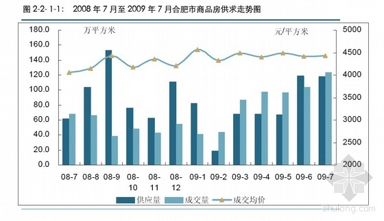 2009年7月合肥房地产市场分析报告