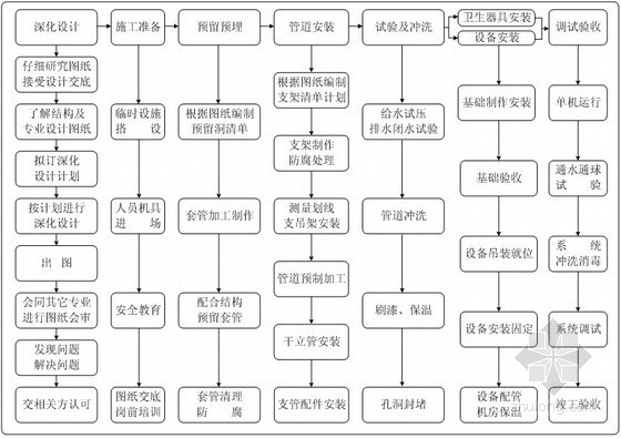 机电工程管道安装施工方案资料下载-[鲁班奖]北京科研楼机电工程施工方案115页