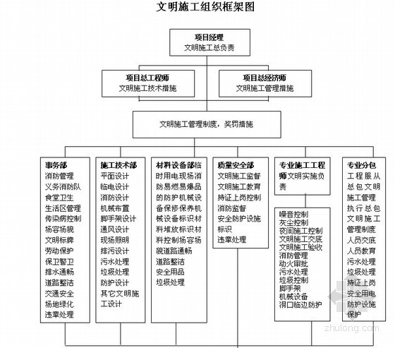 工程组织框架图资料下载-文明施工组织框架图