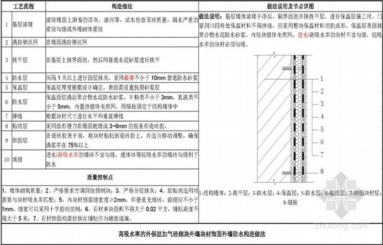 别墅及多层住宅项目防水构造与节点大样图集（56页）-块材饰面外墙防水构造做法 