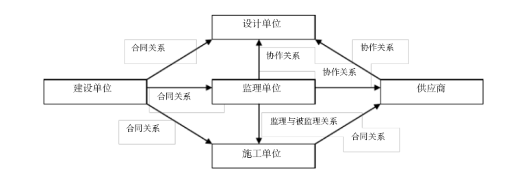 [辽宁]15年老旧住宅小区屋面防水修缮工程施工监理大纲（149页）-监理组织协调工作的程序.png