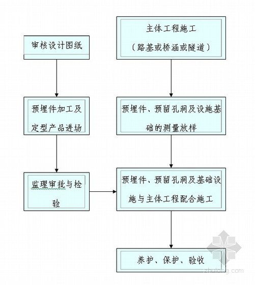 公益性设施资料下载-沿线安全设施及监控通信设施土建工程施工工艺流程图