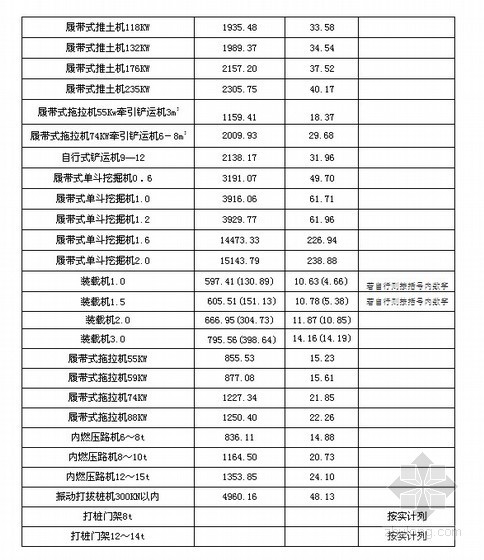 江苏水利清单资料下载-江苏省水利工程施工机械台班费定额说明（2006年动态价）