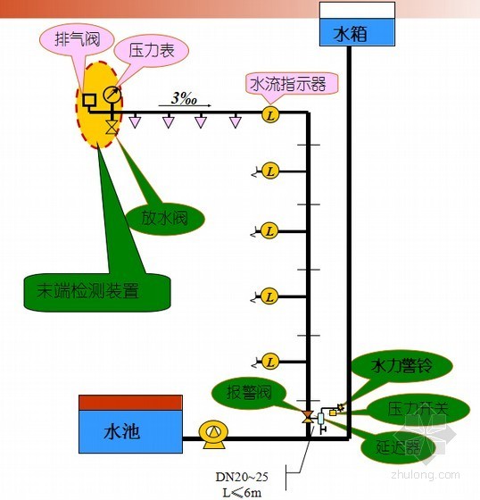 图文解析建筑消防系统设计及施工（含水力计算）-自动喷水灭火系统的组件 