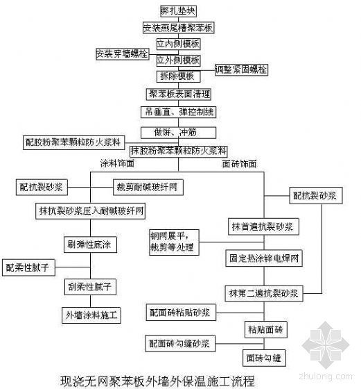 外墙外保温施工工艺工法资料下载-现浇无网聚苯板外墙外保温施工工艺