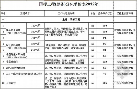 市政园林土建资料下载-国标工程劳务分包单价(土建、园林、市政)2012年