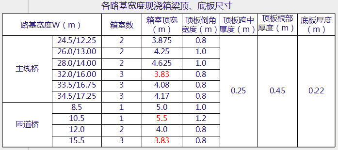 现浇预应力连续箱梁设计“黄金法则”_20