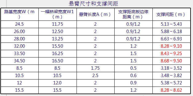 现浇预应力连续箱梁设计“黄金法则”_26