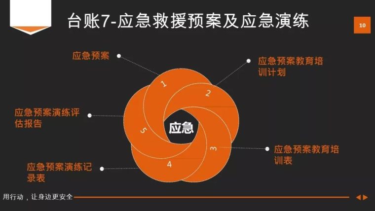 8个台帐，搞定安全生产管理！？|ＰＰＴ_10