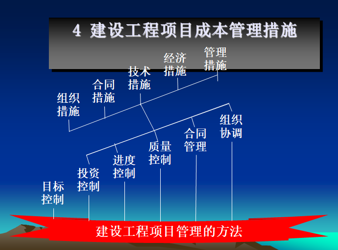 建设工程质量成本管理（90页）-建设工程项目管理的方法