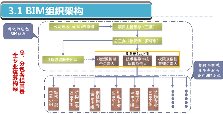 [武汉]大厦总承包管理模式下BIM信息管理与应用创新（图文）-BIM组织架构