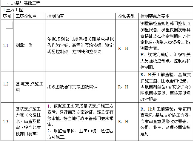 [河北]城中村改造项目工程质量管理计划（图文丰富）-地基与基础工程