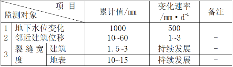 基坑工程监测方案和监测报告Word版（共36页）_2