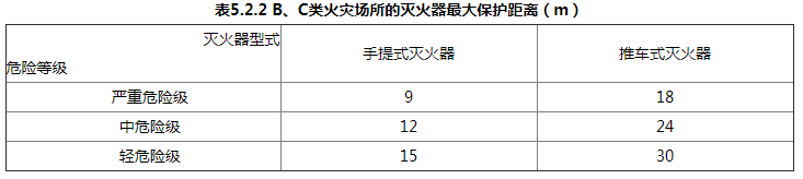 灭火器的配置和设计计算方法考点汇总_4