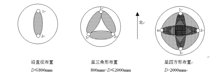 超声波透射法检测基桩混凝土完整性_3