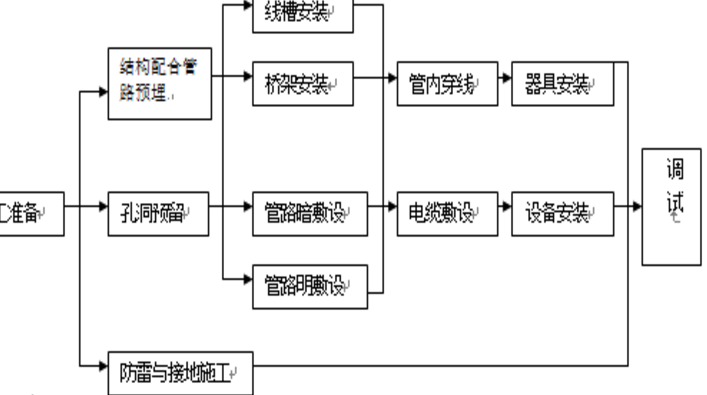 33层住宅楼电气工程施工方案_4