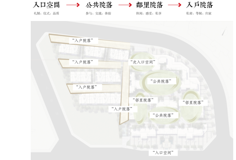 [四川]成都知名地产堂悦居住区景观方案设计（展示区+大区，新中式轻奢）-[四川]成都知名地产堂悦居住区景观方案设计 B-3 空间分析