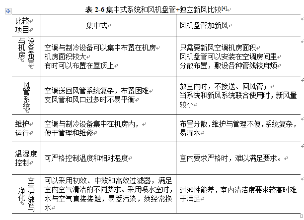 某火锅店空调通风系统设计毕业设计_5