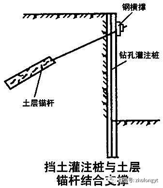 深基坑的支护该如何处理？？_7