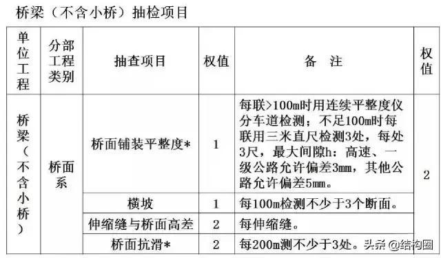 公路桥梁交工验收的常见质量问题与检测方法，超全图文详解！_2