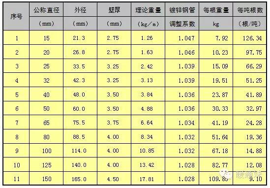 单位供水量管长资料下载-钢管、铜管长度如何换成重量？