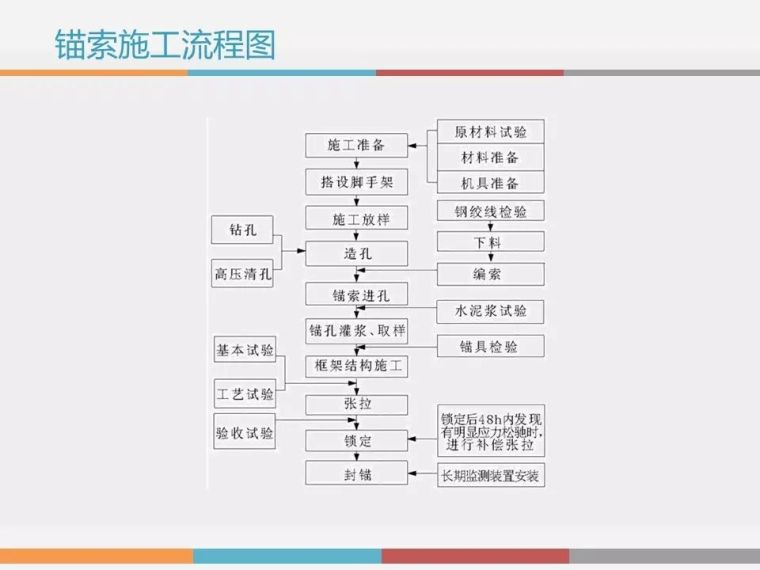 深基坑、高边坡、高支模安全知识培训_22