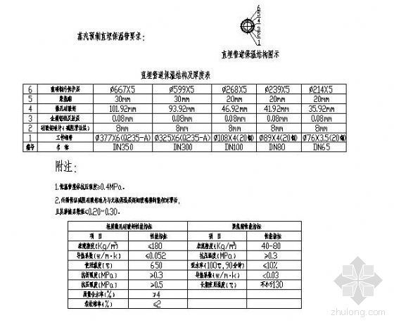 排污管道检查井大样图资料下载-蒸汽管道保温直埋大样图