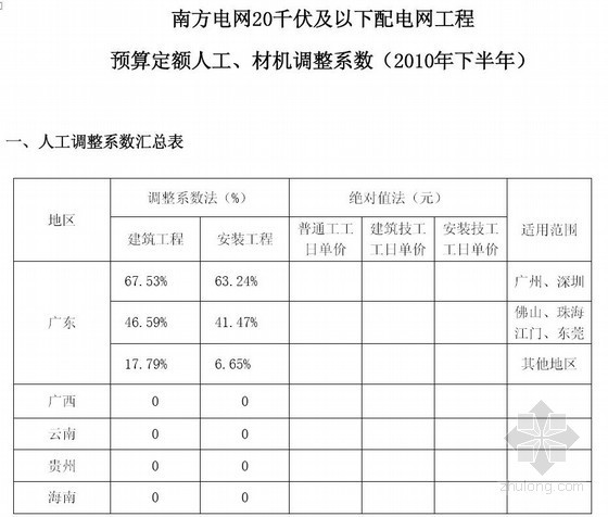 配电预算定额资料下载-南方电网公司20kV及以下配电网工程预算定额价格水平调整系数（2010）