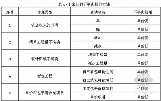 [毕业论文]土木工程投标报价策略与技巧（2.3万字）-常见的不平衡报价方法 