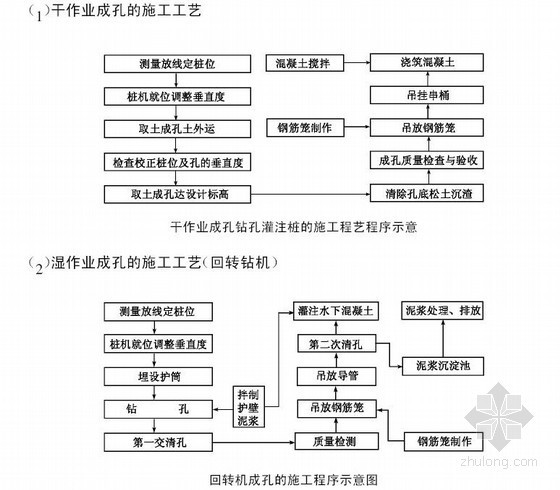 安全员施工现场作业标准297页（路桥涵）-钻孔灌注桩的施工工艺