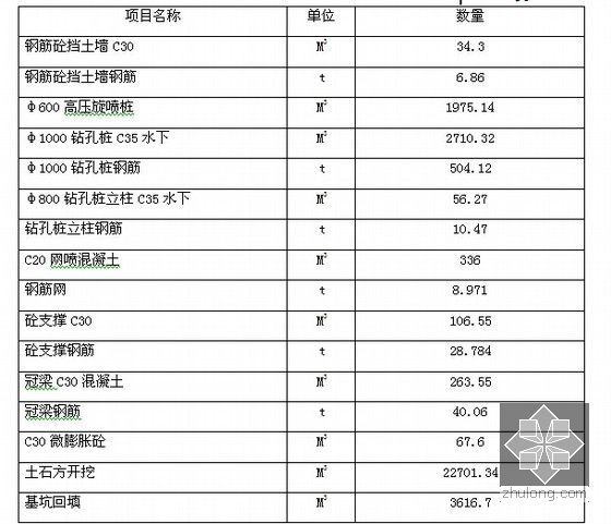 地铁车站及盾构区间土建工程实施性施工组织设计267页（明挖顺筑法）-风井工程数量表