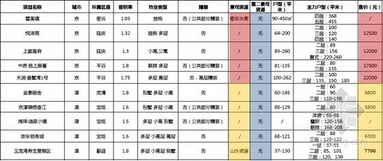 [北京]商品住宅项目营销推广方案(大量附图)-竞品分析 