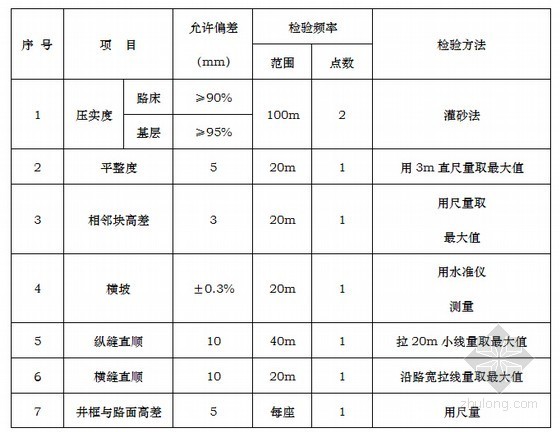 [江西]动物园内景观桥及给排水工程监理细则（包含道路）-预制块人行道板允许偏差 